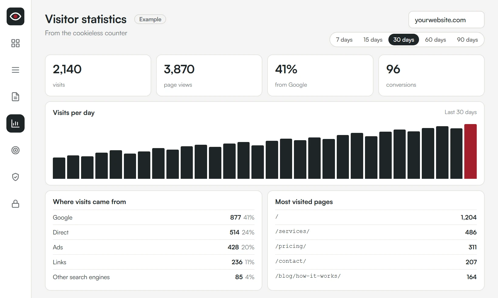 The Heimdall dashboard showing visitor statistics for an example website: visits, page views, share from Google, conversions, visits per day, traffic sources and most visited pages