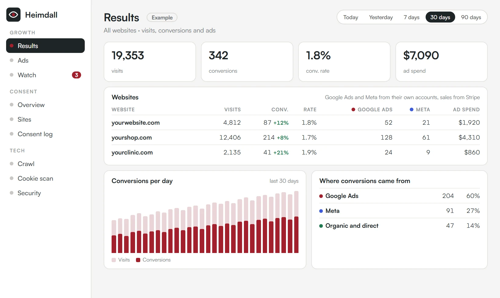 Heimdalls panel med resultat för tre exempelsajter: besök, konverteringar, konverteringsgrad, konverteringar från Google Ads och Meta, annonskostnad, konverteringar per dag och var de kom ifrån